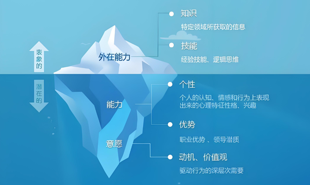 探索企业高效运作的密码 基于胜任力模型的管理咨询实践